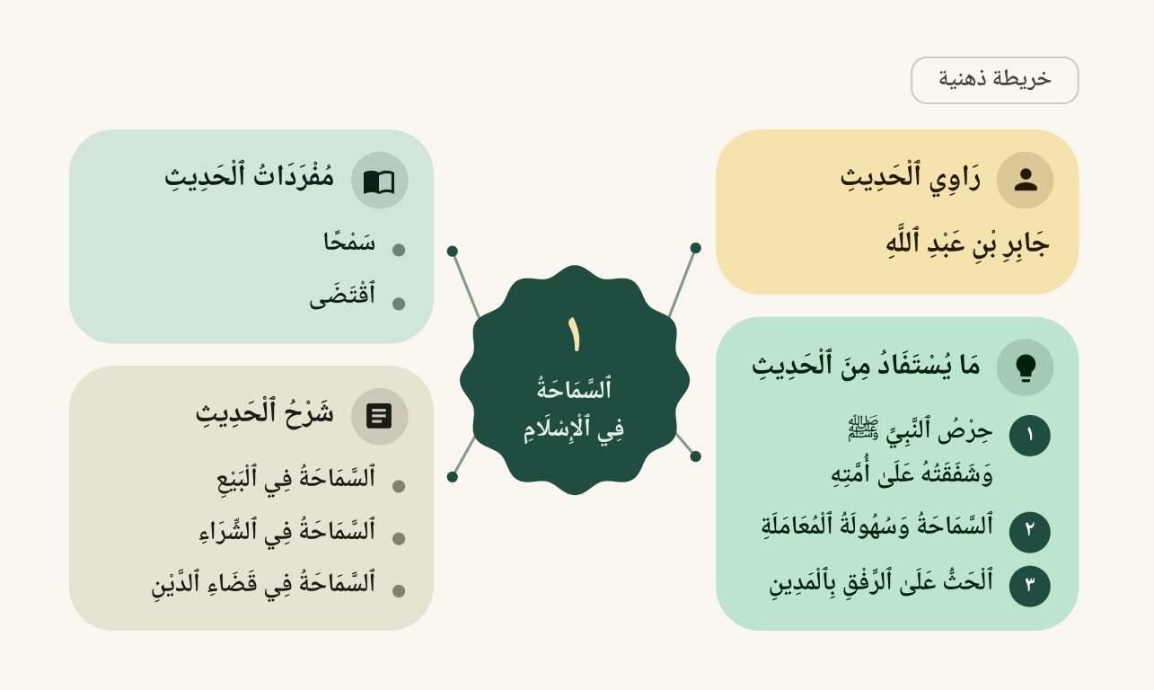 Contoh Mind Map Modul Talkhisan